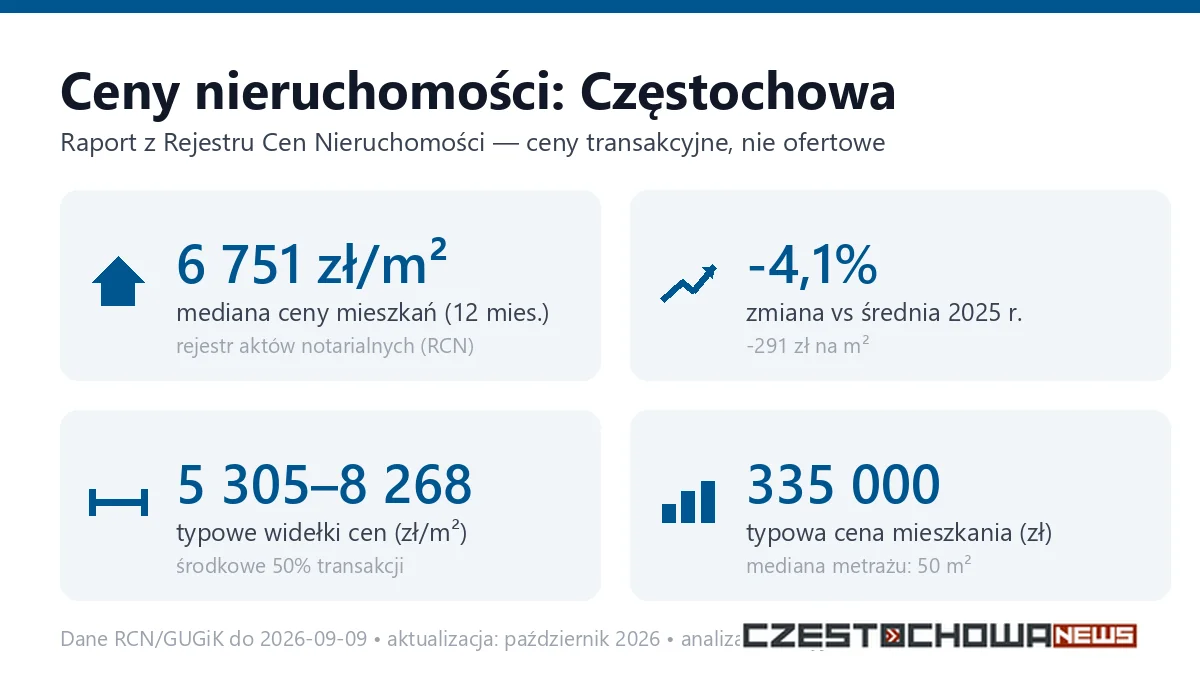 Infografika: ceny mieszkań w Częstochowie