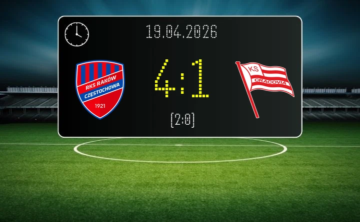 [PIŁKA NOŻNA] Raków Częstochowa – Cracovia 4:1 w PKO BP Ekstraklasie – gospodarze rozstrzygnęli mecz przed przerwą