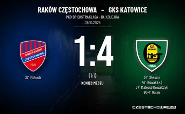 [PIŁKA NOŻNA] PKO BP Ekstraklasa: Raków Częstochowa – GKS Katowice 1:4. Remis nie wystarczył gospodarzom