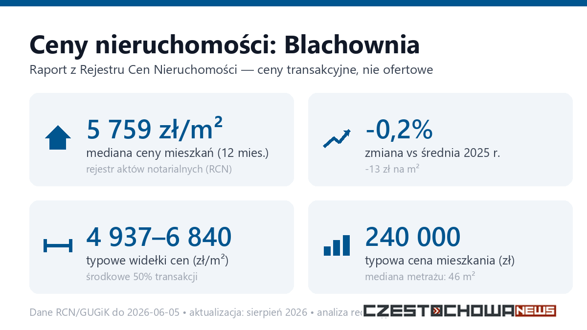 Infografika: ceny mieszkań w Blachownia