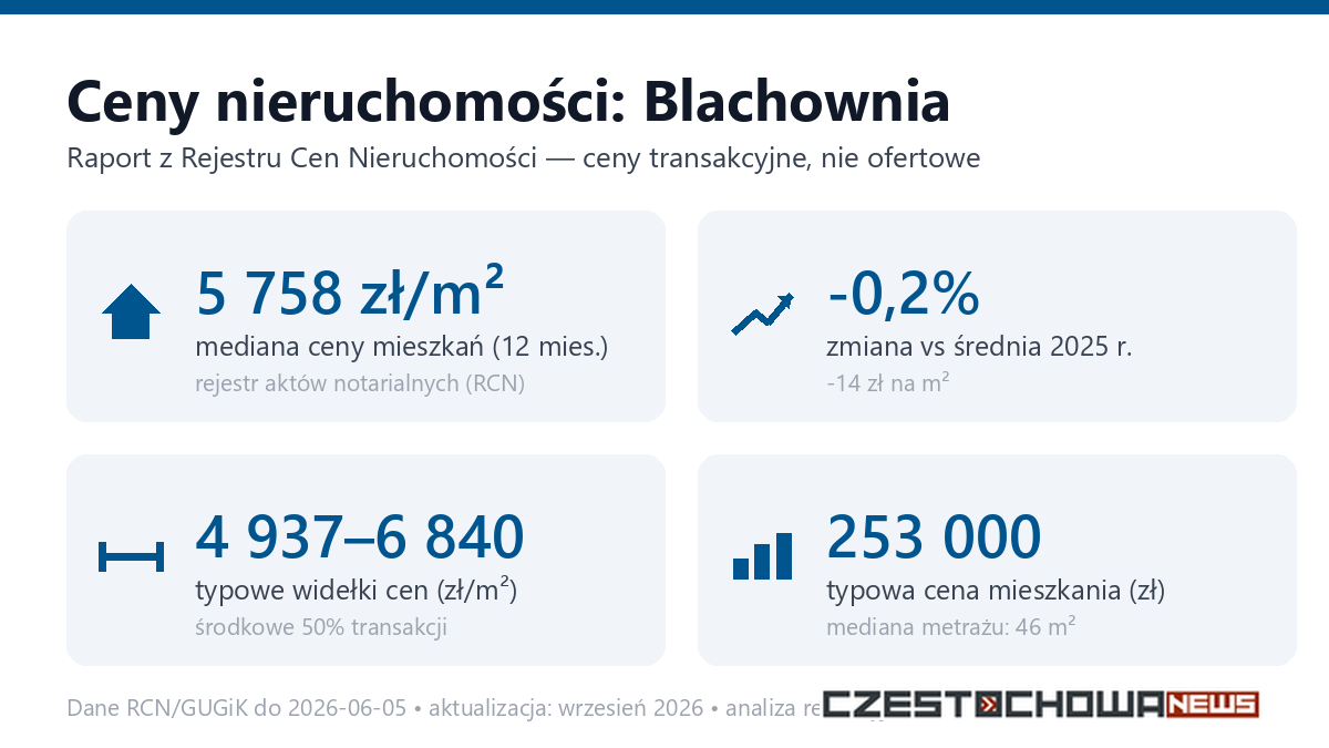 Infografika: ceny mieszkań w mieście Blachownia