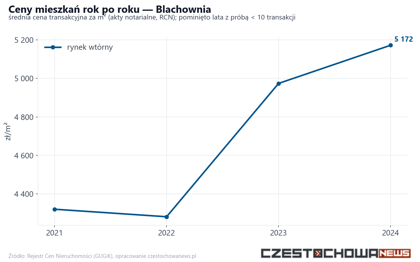 Trend cen - Blachownia