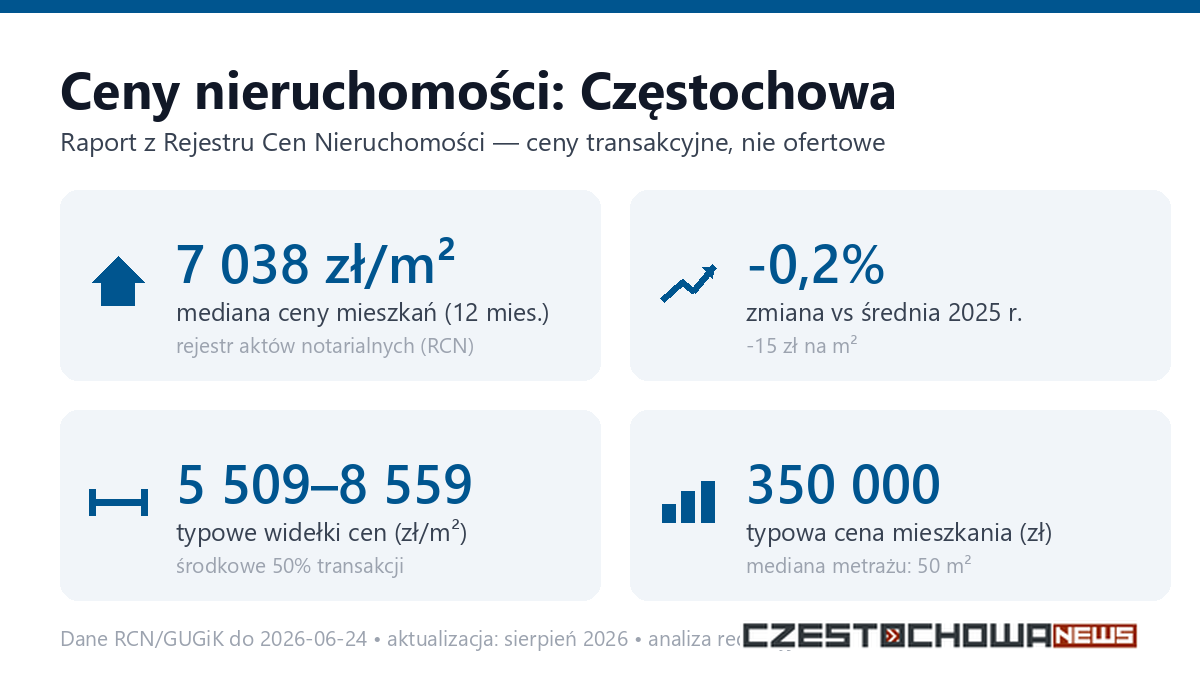 Infografika: ceny mieszkań w Częstochowa