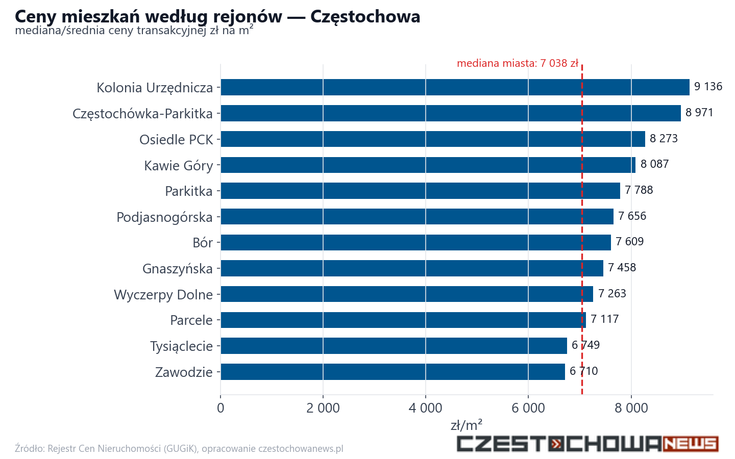Ceny wg części miasta - Częstochowa