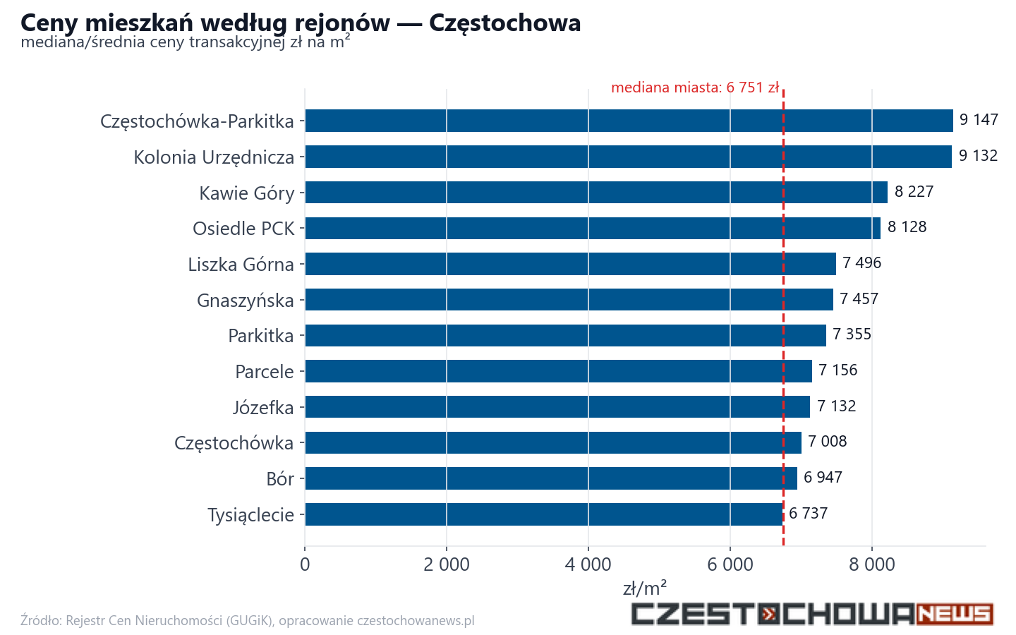 Ceny wg części miasta - Częstochowa