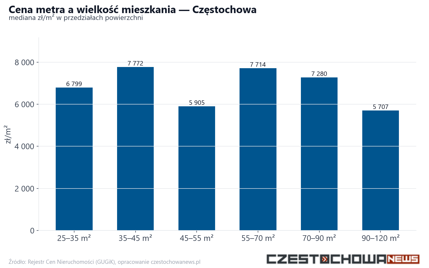Ceny wg metrażu - Częstochowa