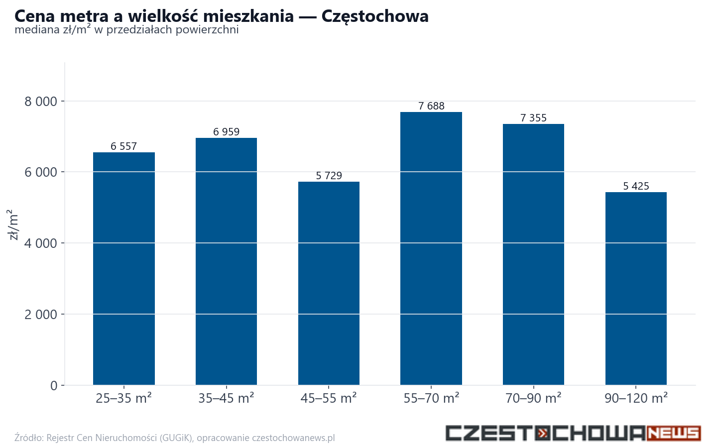 Ceny wg metrażu - Częstochowa