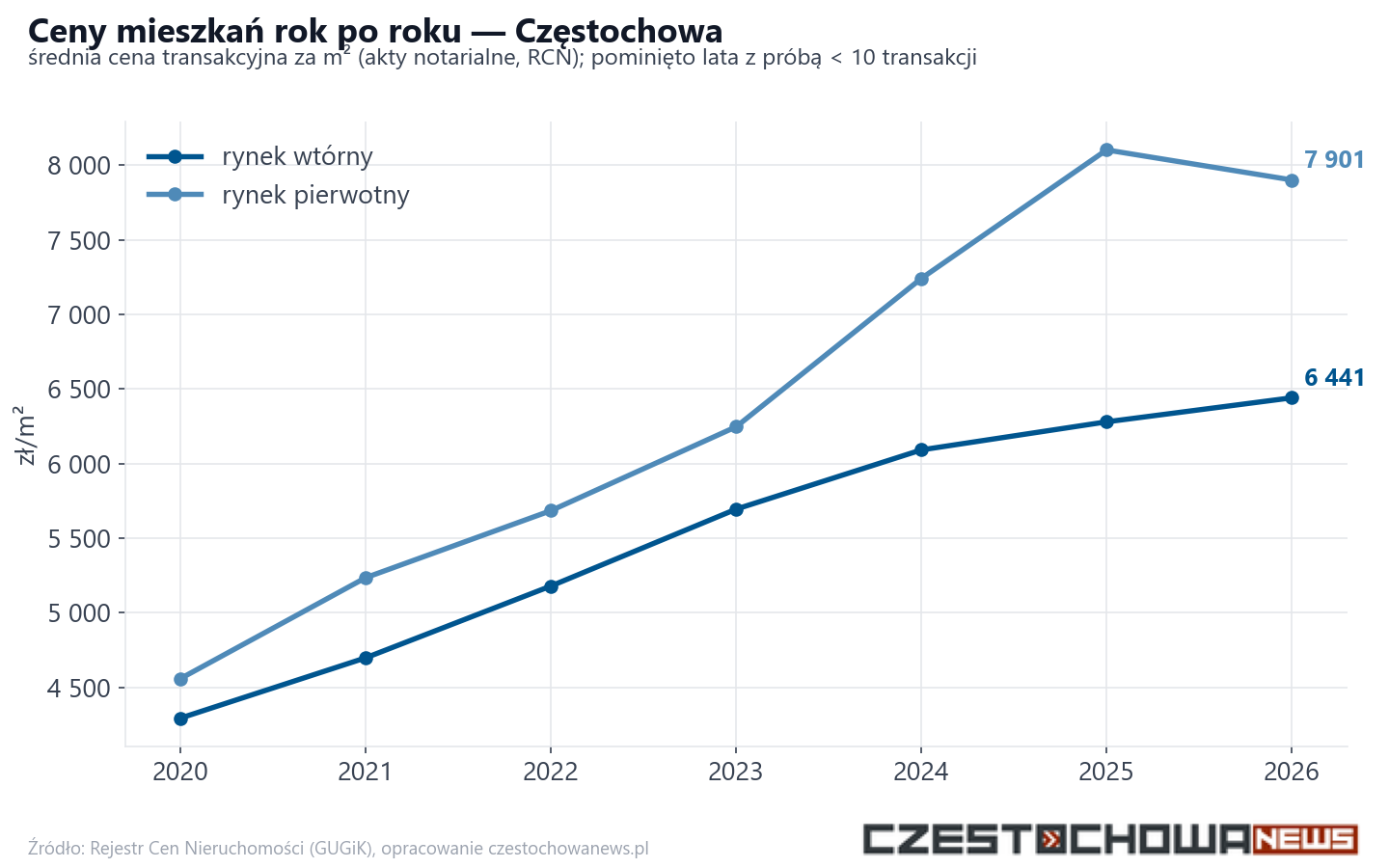 Trend cen - Częstochowa