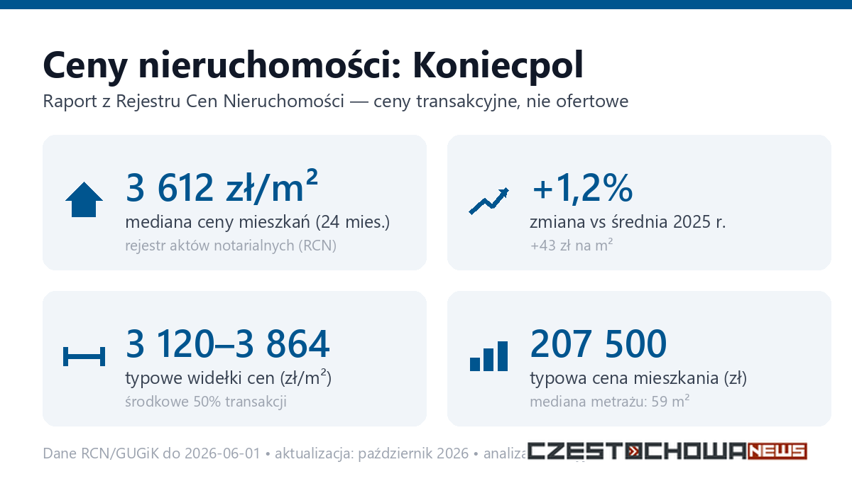 Infografika: ceny mieszkań w Koniecpolu
