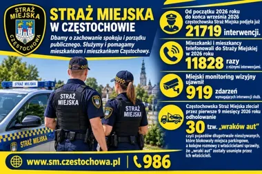 Częstochowa: 21 tysięcy interwencji w dziewięć miesięcy